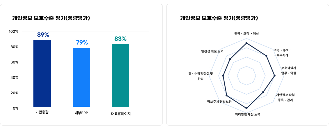 개인정보보호수준평가 그래프